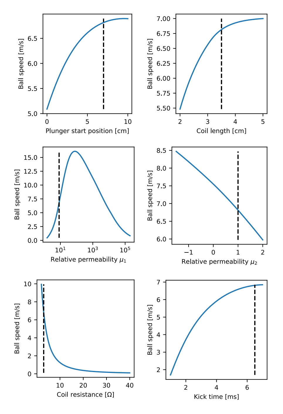 Fig. 7: Influence of the plunger start position, coil length, relative permeabilities, coil wire resistance and the duration at which the capacitor is discharged on the outgoing ball speed. The dashed line represents the current value in our robot.