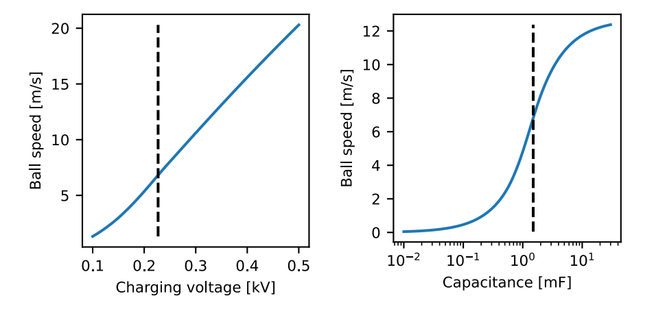 Fig. 8: Influence of the voltage at which the capacitor is charged and its capacitance on the outgoing ball velocity. The dashed line represents the current value in our robot.