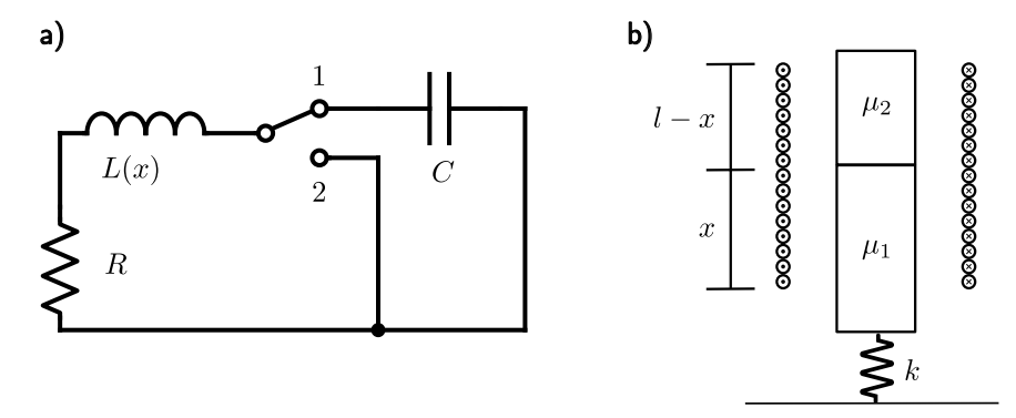 Fig. 2: Abstractions of the electronic and mechanical parts of the kicking mechanism. a) The electric circuit is well approximated by an RLC circuit. We assume that the capacitor C starts fully charged at some voltage U(0). As long as the switch is in position 1, the capacitor discharges over the solenoid L, consequently accelerating the plunger. The resistor R models all (thermal) losses in the windings. When the switch is in position 2, the capacitor is disconnected from the coil. In the real robot, we use a low-side switching topology. It discharges its current over the resistor, converting the remaining energy to heat. b) The plunger consists of two different materials of relative magnetic permeabilities µ¹ and µ2. The length of the material µ¹ inside the solenoid of length l is denoted by x. A spring of strength k is used to pull back the plunger after the kick.