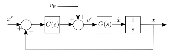 Block diagram for the high level control loop. The diagram summarizes the equations v$^r$ = v$_{ff}$ + (x$^r$ − x)C(s) and x = v$^r$G(s) 1/s, where terms with the r superscript are references.