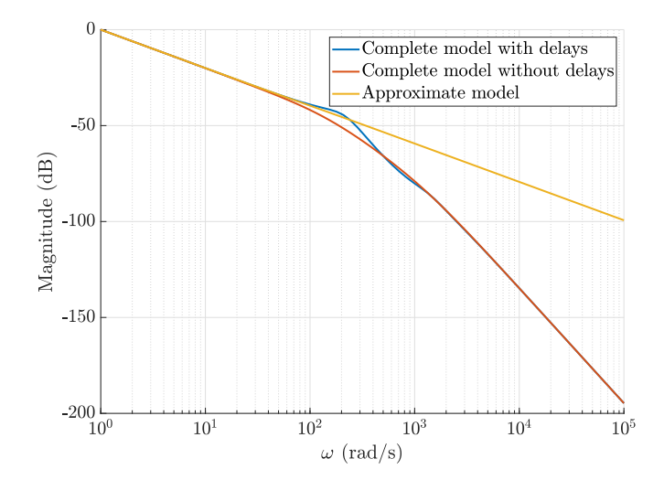 Comparison of magnitude Bode diagrams between models.