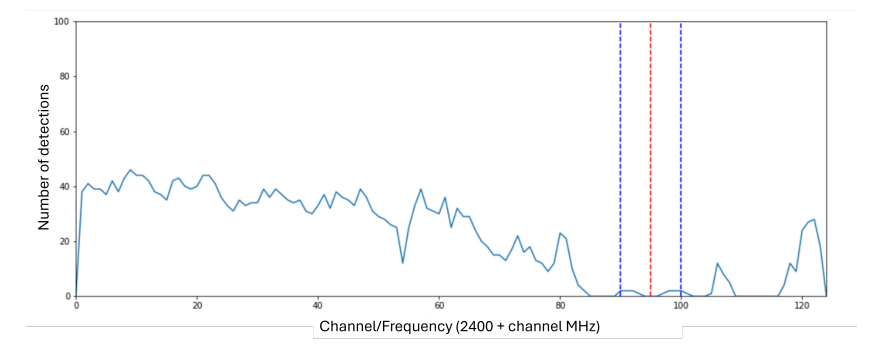 Plot of detections by frequency resulting from the analysis of the electromagnetic spectrum using the nRF24L01 module with the reserved frequencies highlighted.