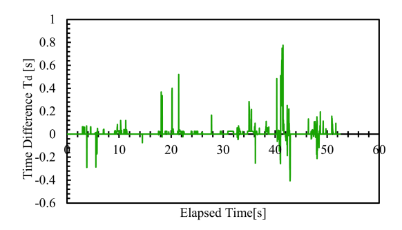 Difference in required time between the two algorithms