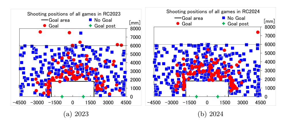 Sooting positions in RoboCup world competition (Div-A).