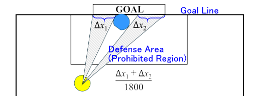Example of scorable goal width that cannot be covered by the DF introduced as one of the independent variables (in this figure, the DF is only a GK).