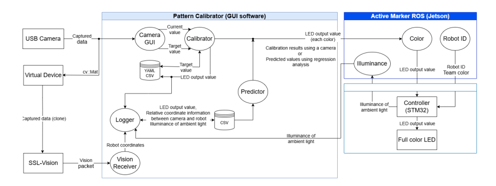 Block diagram and color calibration flow