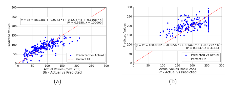 Relationship between predicted and measured control values in the regression equation. ((a) blue for blue, (b) red for pink for each marker color component, respectively)