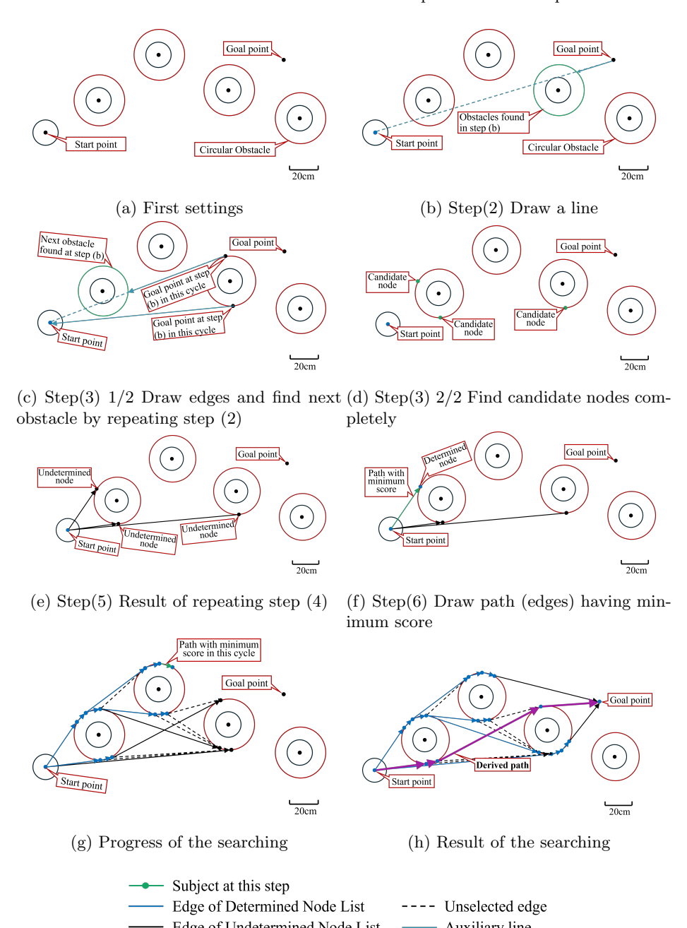 Searching and expansion of the graph space by Dijkstra's algorithm using the edge lengths (distances) as edge weights.