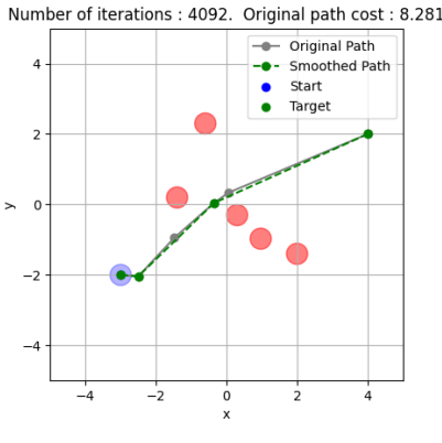 Comparison of our own obstacle avoidance algorithm against Informed RRT*. Both axis represent the x and y coordinates. Parameters: step distance dstep = 0.15, and distance to check whether target is attained: dattained = 0.25. The start and target points are respectively in blue and green, and grey points in the Informed RRT* graph represent the resulting tree generated.