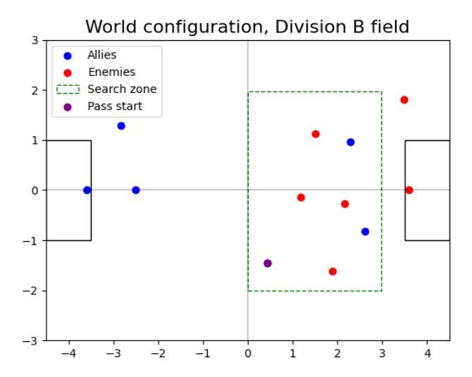 Testing world configuration for the pass score estimation algorithm implemented. The red points are the enemies and is placed on the positive half of the field. Search grid has been limited inside the enemy's side. Allies are depicted in blue.