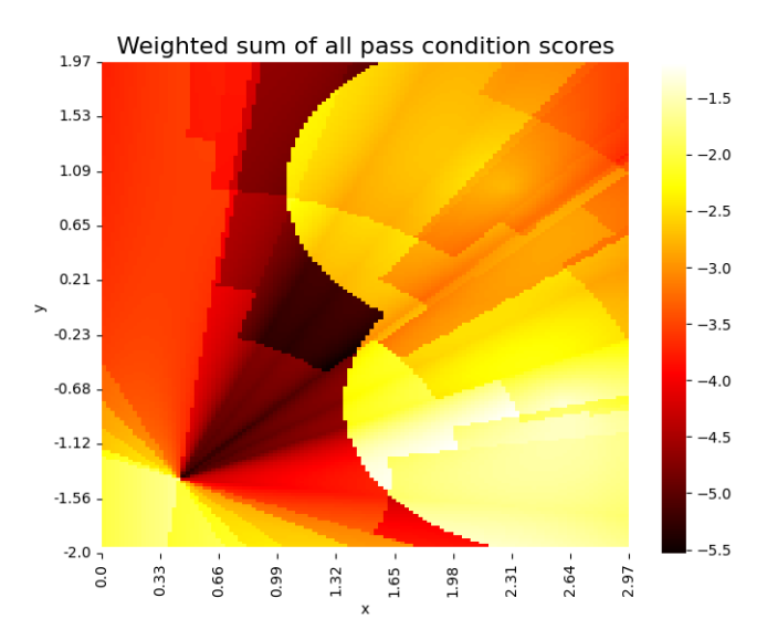 Resulting weighted sum for each point computed inside the search space. The heatmap is not smoothed and presents a value for each point. All weights of the score functions were set to one, with the exception of the 