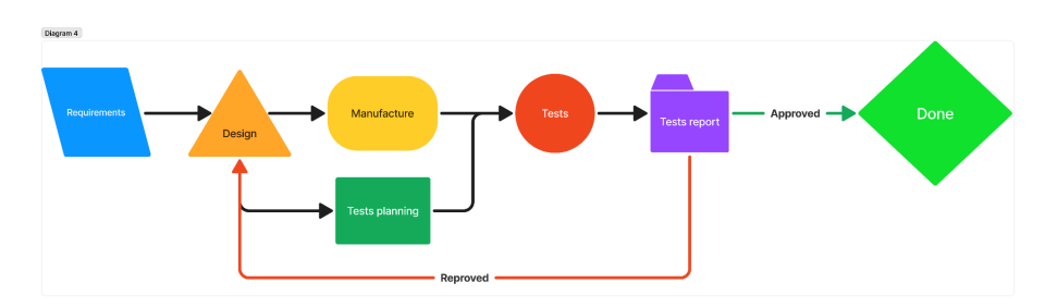 Project flow diagram.