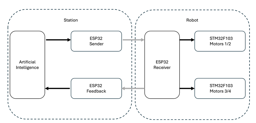 Flowchart presenting communication scheme. Light grey arrows represent ESP-NOW, while black arrows represent physical connections.