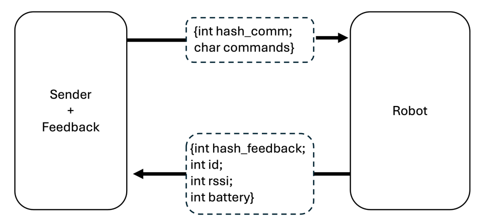 Structs used for data exchange.