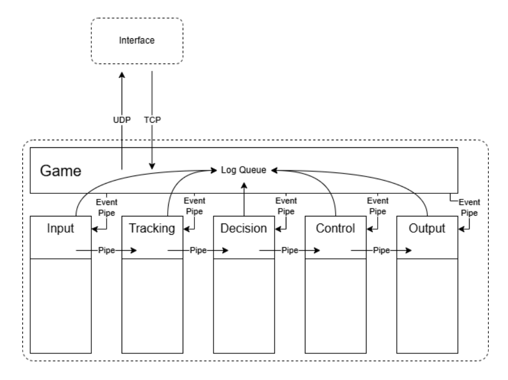 Software modules communication overview.