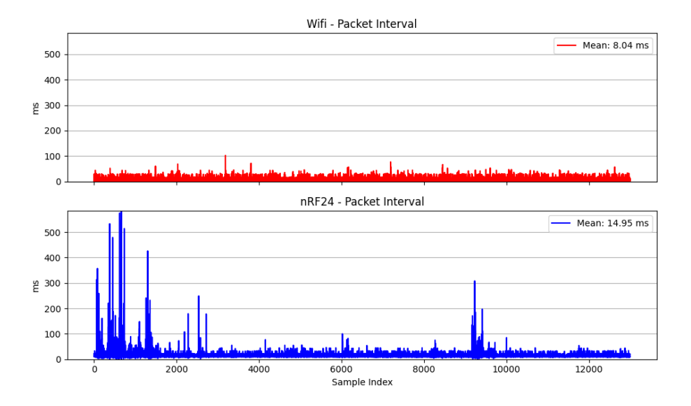 Comparison of packet interval using nRF24 and Wifi (5Ghz)