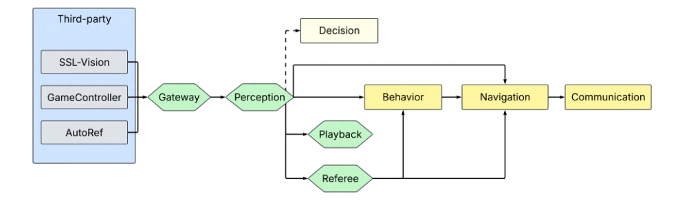 Services and flow of information.