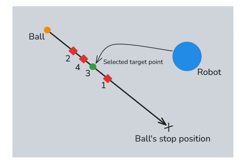 Representation of the binary search algorithm adaptation to find the best point on the ball's trajectory. The number below each dot on the trajectory represents the corresponding iteration of the algorithm. The red diamonds are points that don't satisfy the stop condition for the algorithm and the green dot is the best point.