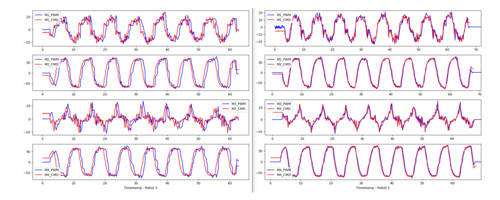 Behavior of Robots 3 and 5 during movement tests at 45°, on the left and right, respectively.