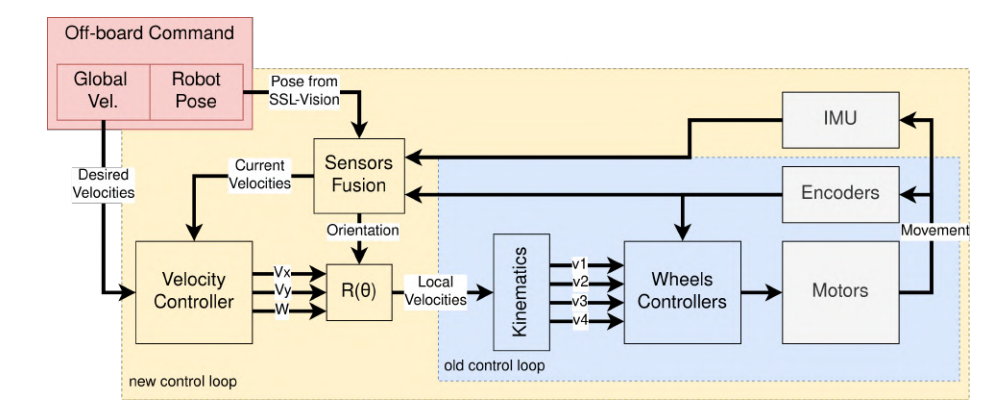 High level diagram of previous and current onboard control loops.
