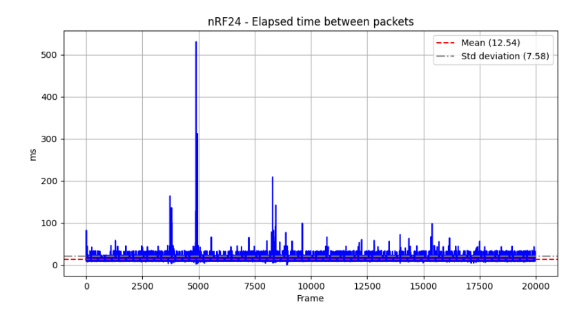 Elapsed time between packets using nRF24L01+.