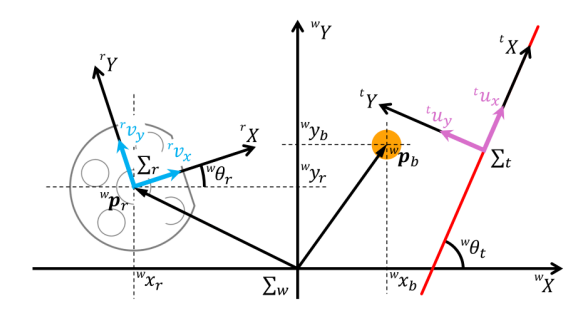 Fig. 3: Frames and variables for dribbling.