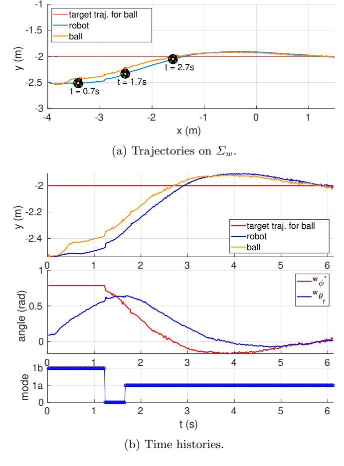 Fig. 6: Experimental result for dribbling.