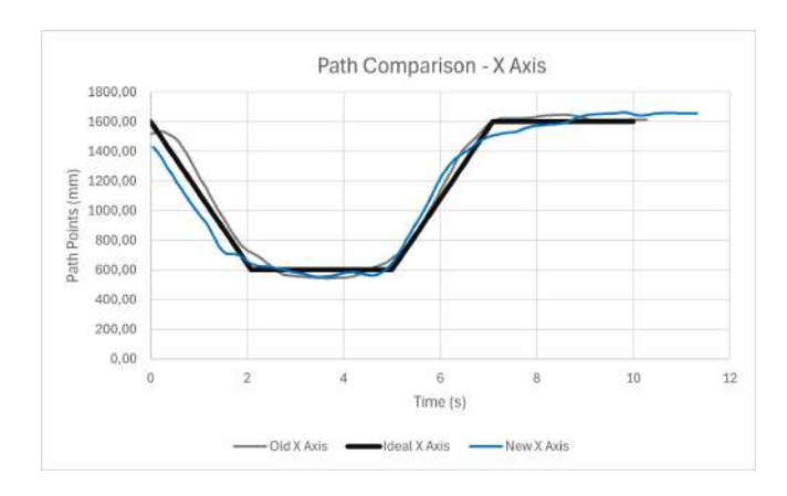 Comparison of the old robot's and new robot's paths on X axis.