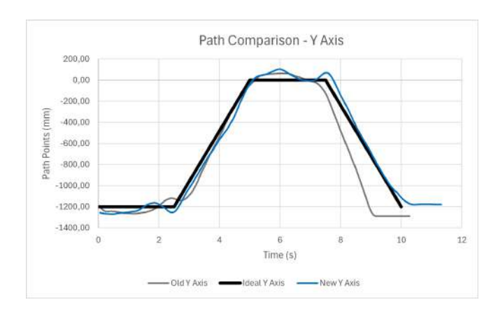 Comparison of the old robot's and new robot's paths on Y axis.