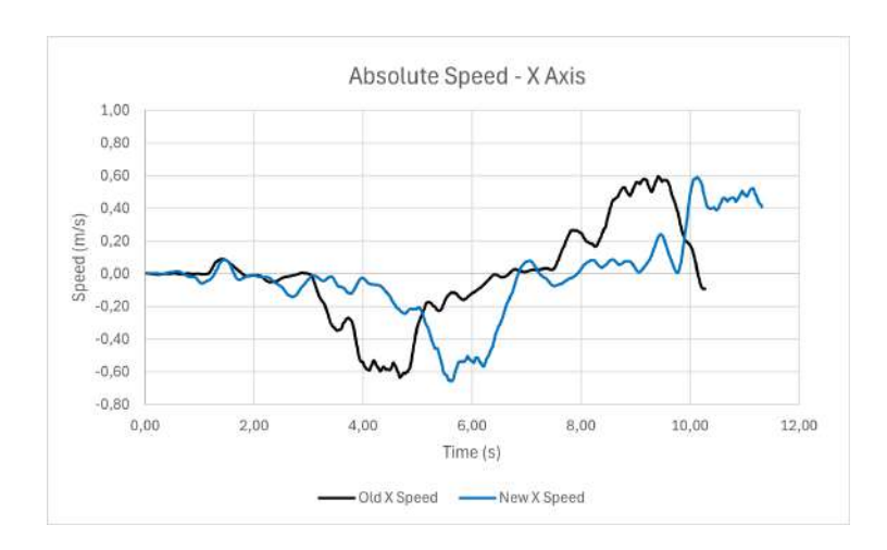 Comparison of the old robot's and new robot's velocities on X axis.