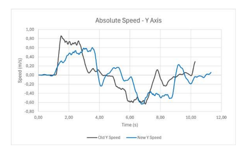 Comparison of the old robot's and new robot's velocities on Y axis.