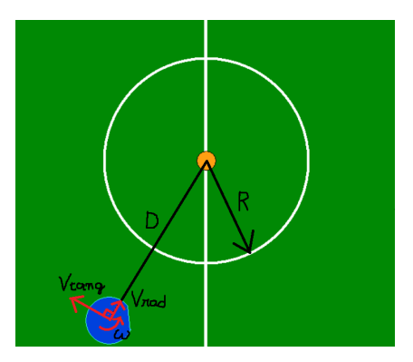 Fig. 5: In this example, the target goal is the ball, the circumference is represented by the center circle of the field and the robot is distant and miss-oriented. Consequently, there will be one tangent velocity and two feedback velocities to correct the circular trajectory