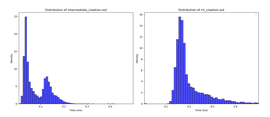 Time to generate RIP (left) vs RRT (right) trajectories