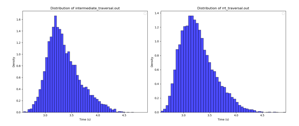 Time to traverse RIP (left) vs RRT (right) trajectories