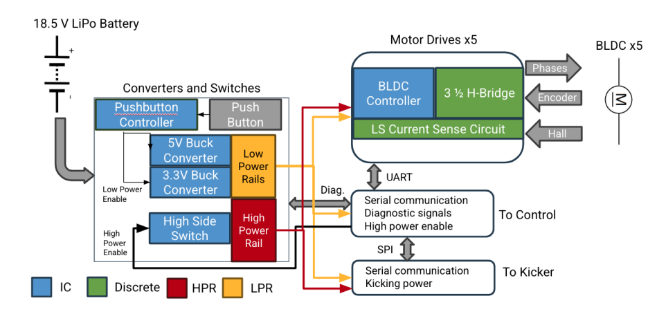 Motorboard v1.0 high level functional diagram