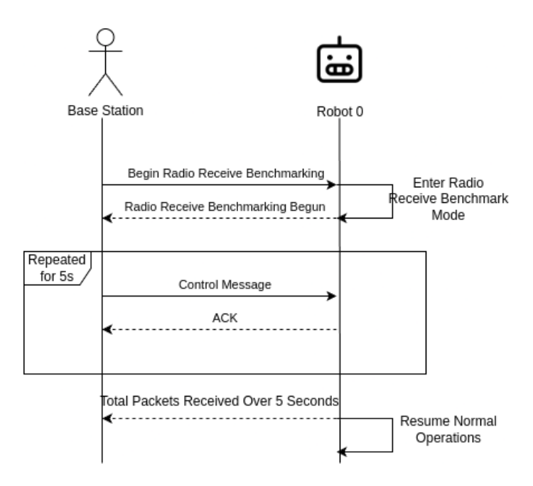Robot 0 benchmarking its radio's receive functionalities.