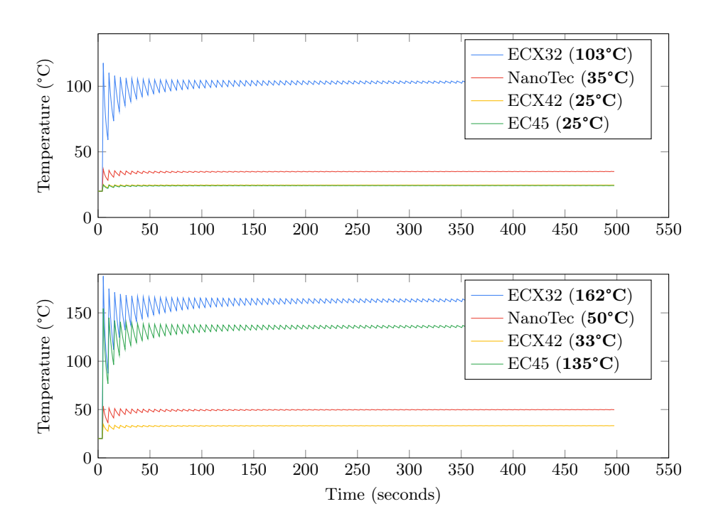 Temperature of the Stator (top) and Windings (bottom) over Time