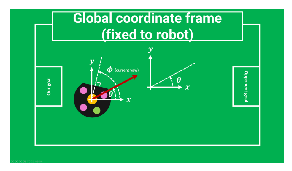Global coordinate frames used for velocity commands and measurements.