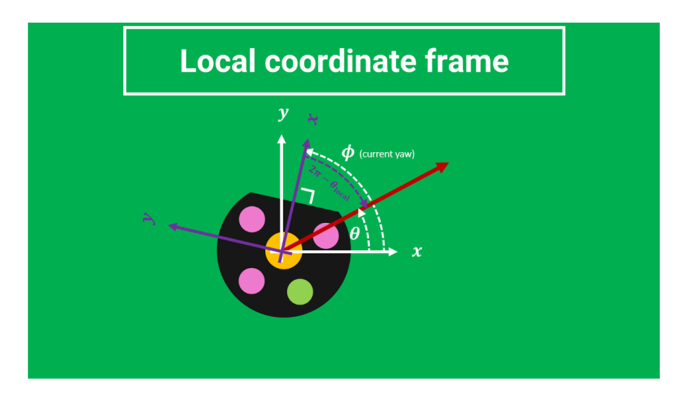 Local coordinate frames used for velocity commands and measurements.