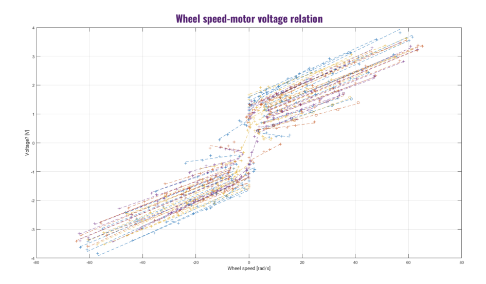 Static friction offset values for different driving angles.