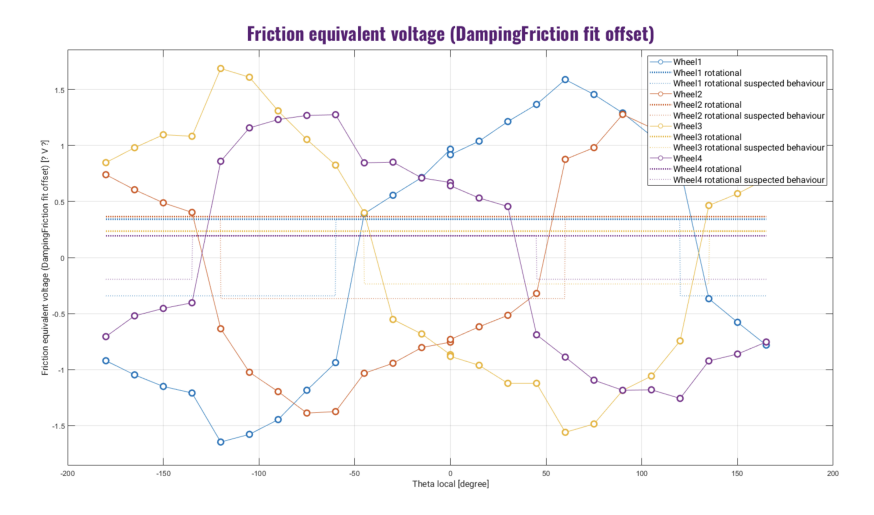 Static friction offset values for different driving angles.