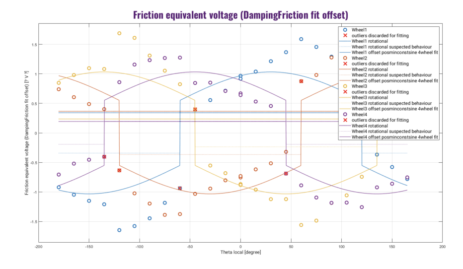 Fitted function for static friction compensation.