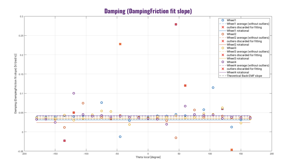 Estimated damping coefficients for different driving angles.