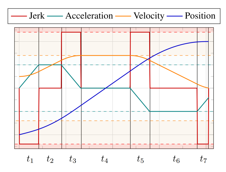 Visualization of jerk-limited trajectory motion phases as functions of time.