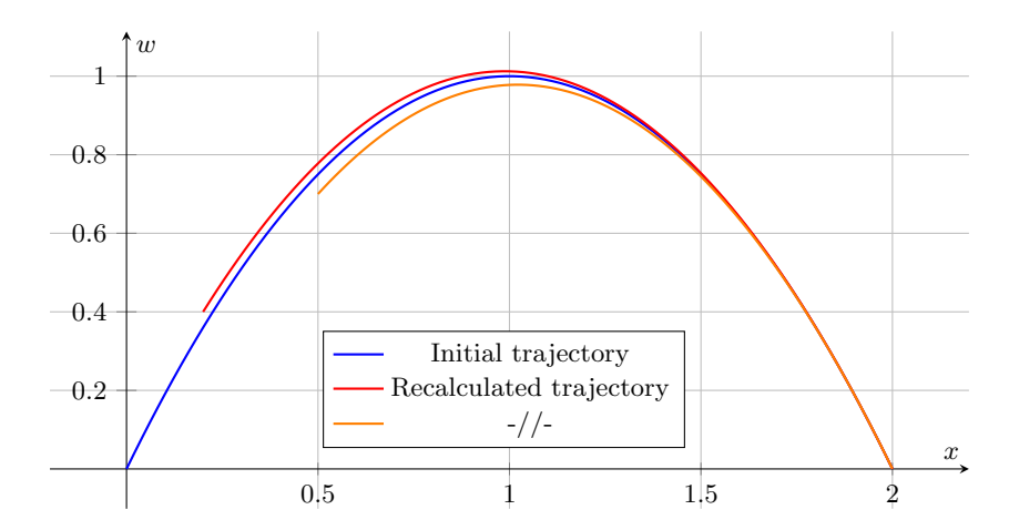 Fig. 10. Example of smooth angular velocity function with k = −2, x₁ = 2, and ω₀ = 0 and several recalculations with artificially added execution errors