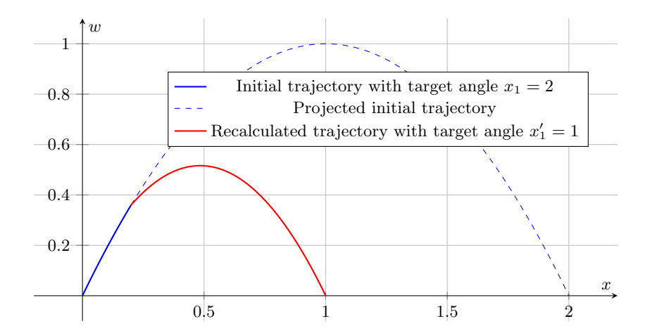 Fig. 11. Example of the ability to recalculate angular velocity on the fly to new target angle