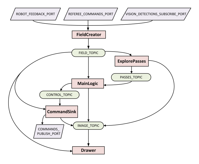 Fig. 5. Thread interactions and inter-process communications.