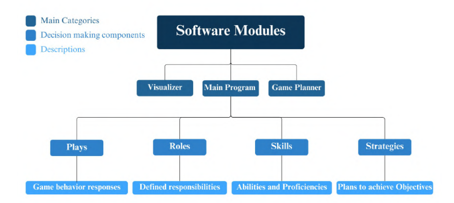 Software layer and part's