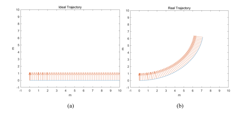 Ideal and Predicted Motion Trajectories. (a) Ideal motion trajectory with front and rear wheels of equal size. (b) Predicted motion trajectory when the rear wheels have a radius 1 mm larger than the front wheels.