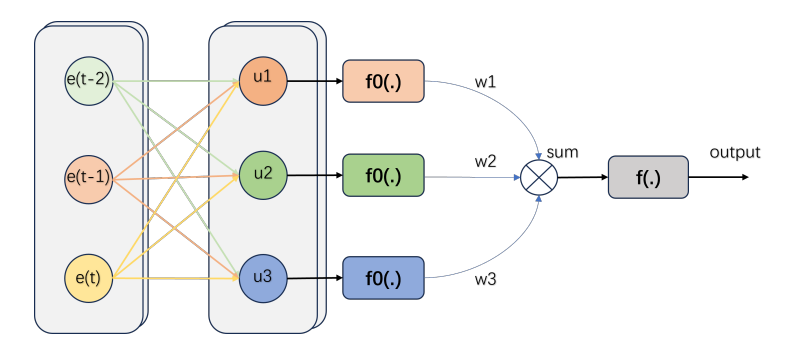 Adaptive PID structure